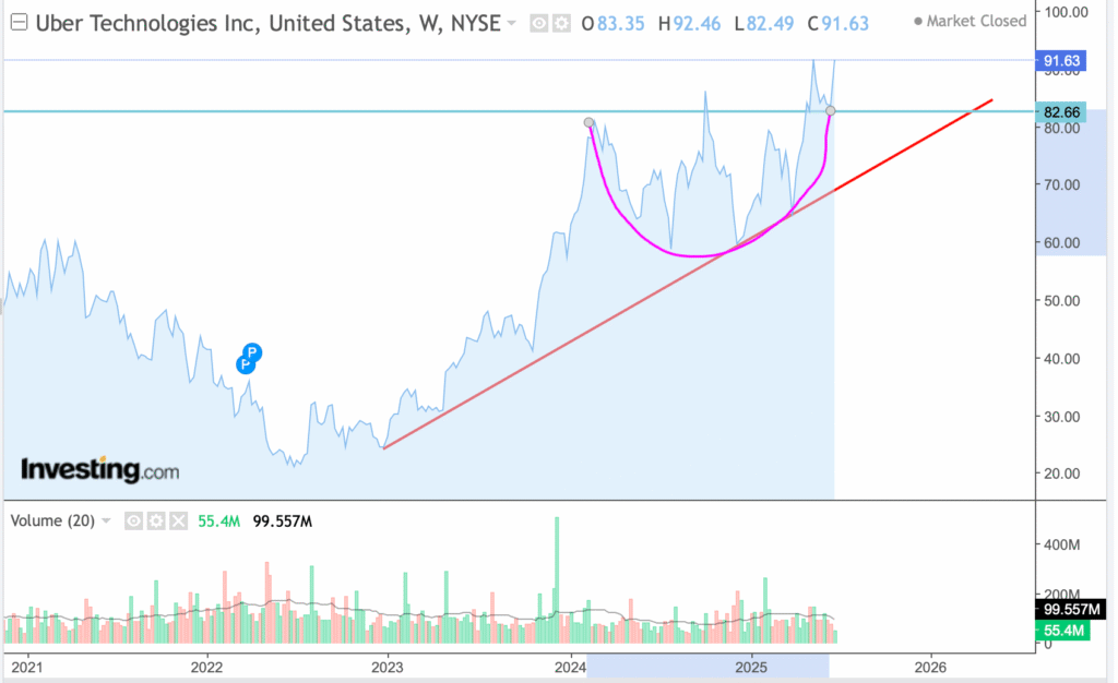 Uber Technologies stock price